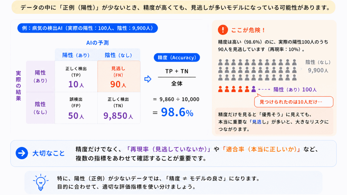 なぜ「精度」だけでは危険なのか?のイメージ画像