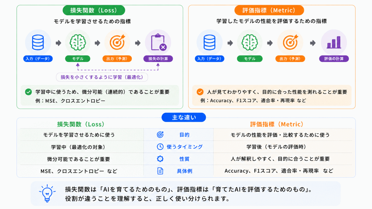 なぜ「損失関数」と「評価指標」は混同しやすいのか?のイメージ画像