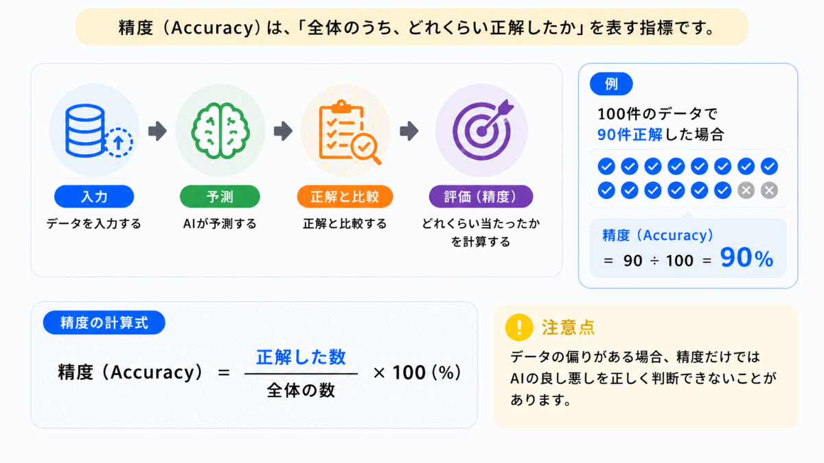 評価①|どれくらい当たった?(精度)のイメージ画像