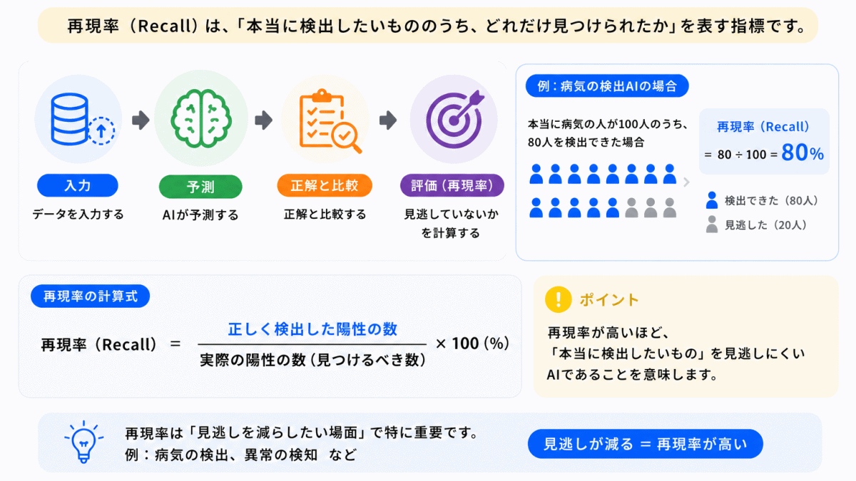 評価②|見逃していない?(再現率)のイメージ画像