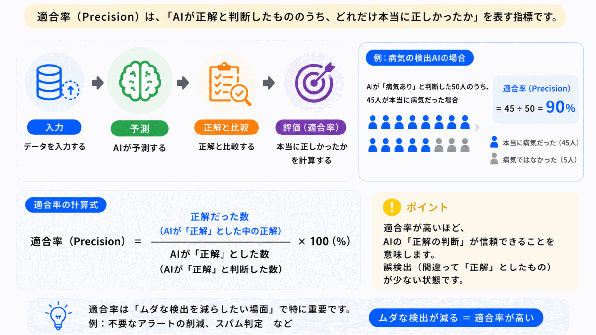 評価③|本当に正しい?(適合率)のイメージ画像