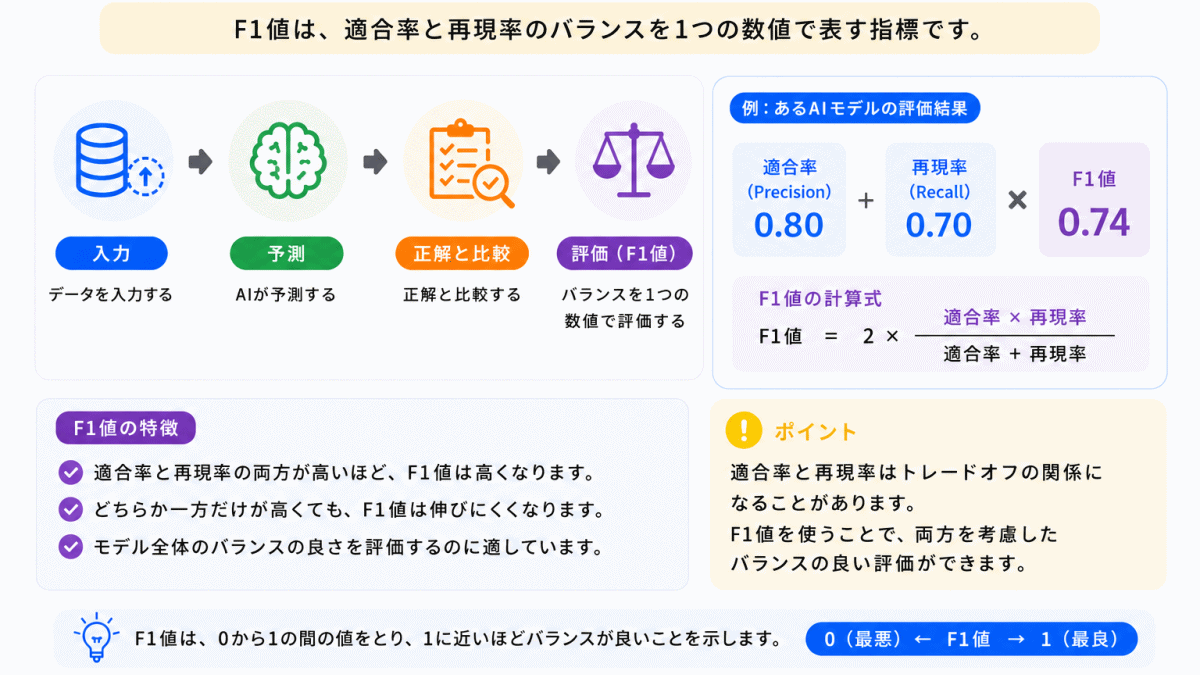 評価④|バランスは良い?(F1値)のイメージ画像
