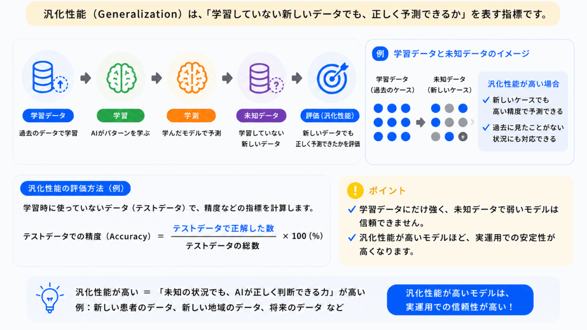 評価⑤|未知データでも強い?(汎化性能)のイメージ画像