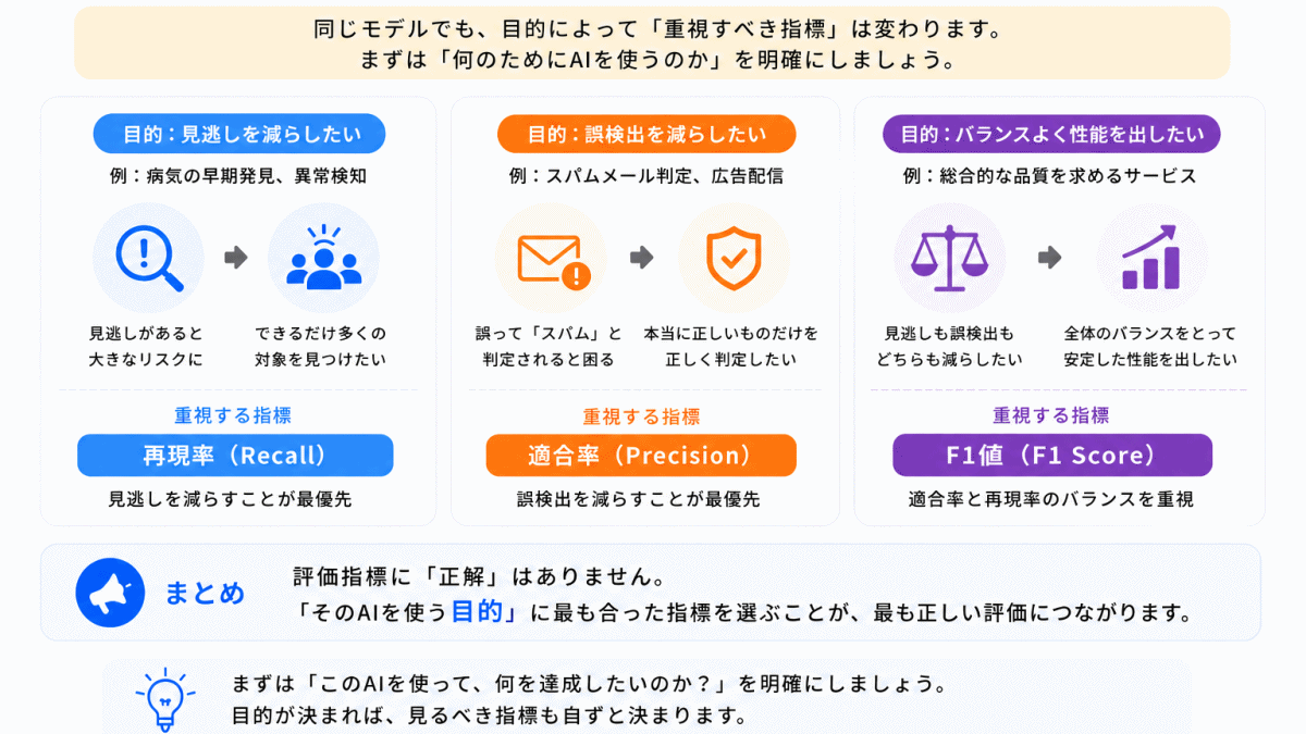 AI評価で最も重要なのは「目的」のイメージ画像