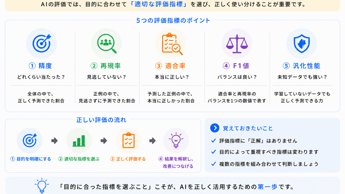 AIはどう評価されるのか?のまとめのイメージ画像
