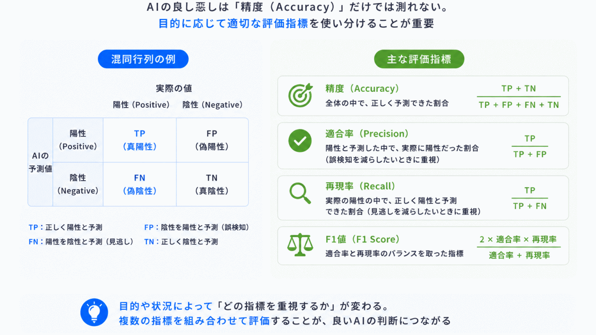 何をもって「良いAI」なのか?|評価指標の進化のイメージ画像