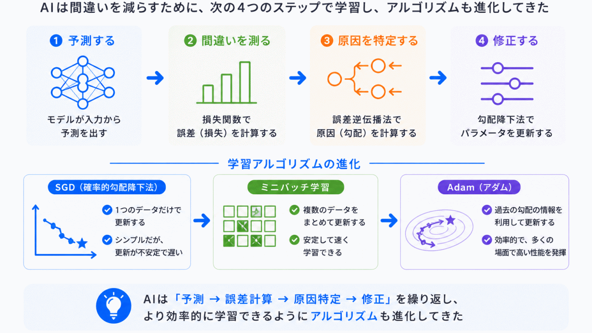 AIはどう修正する?|学習アルゴリズムの進化のイメージ画像