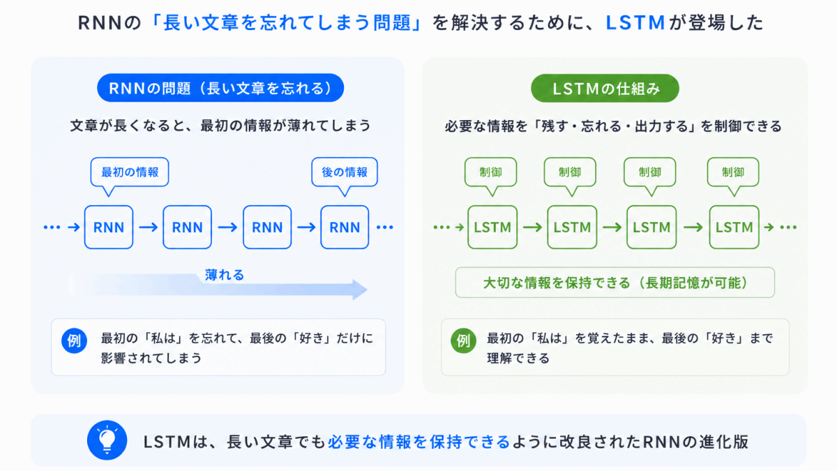 長い文章を忘れる問題|LSTMのイメージ画像