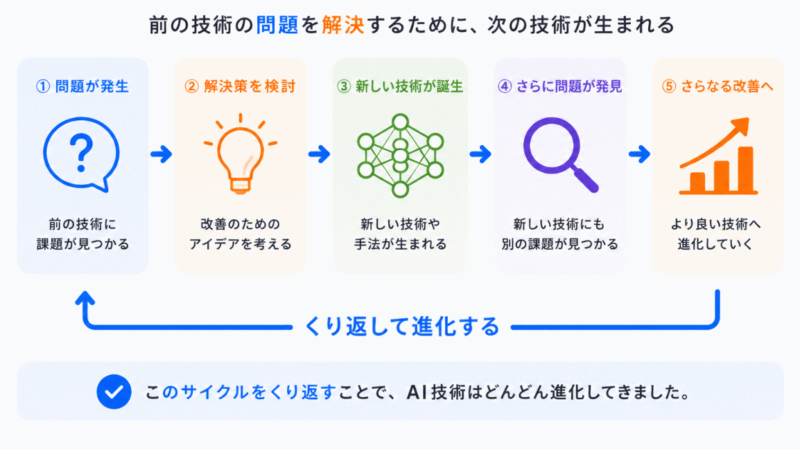 AI技術は「問題 → 解決」の連続で進化してきたのイメージ画像