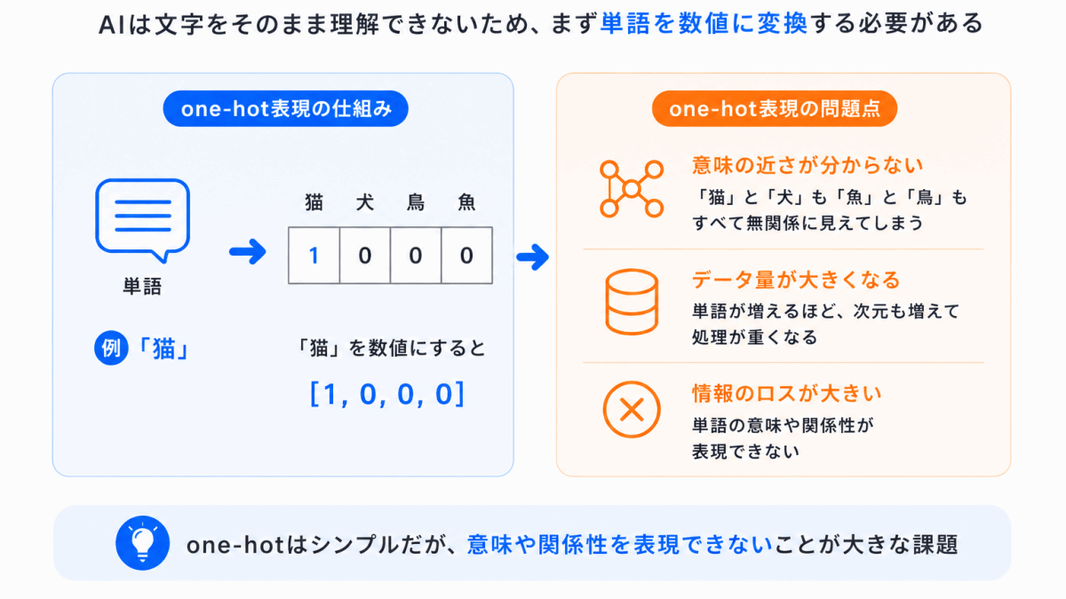 単語をどう数値にする?|one-hotの問題のイメージ画像