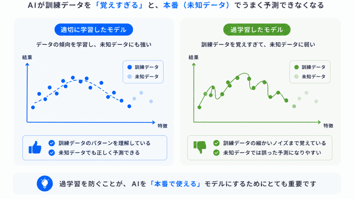 覚えすぎ問題|過学習のイメージ画像