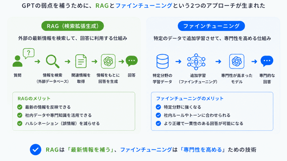 最新情報や専門知識が欲しい|RAG・ファインチューニングのイメージ画像
