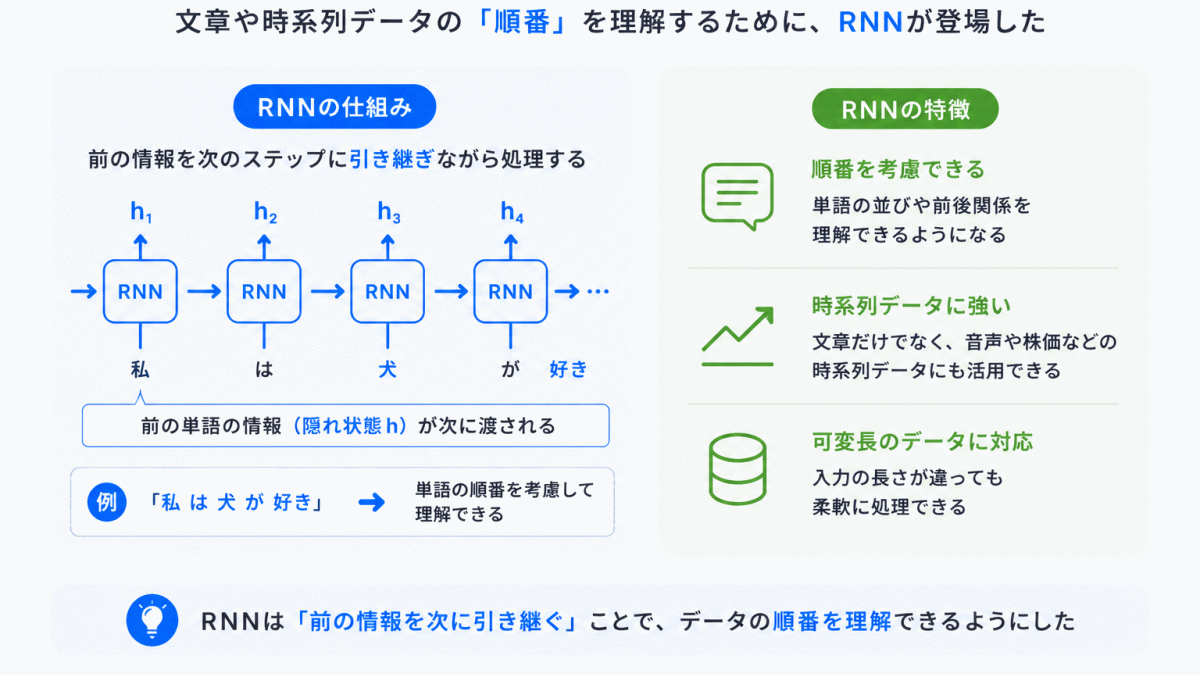 順番をどう覚える?|RNNの登場のイメージ画像