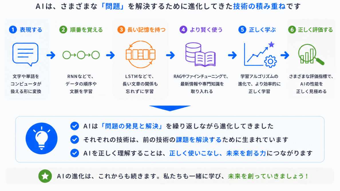 AIは「何の問題を解決して進化した」のか?のまとめイメージ画像