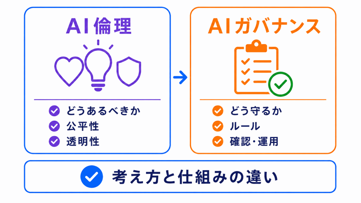 AI倫理との違いのイメージ画像