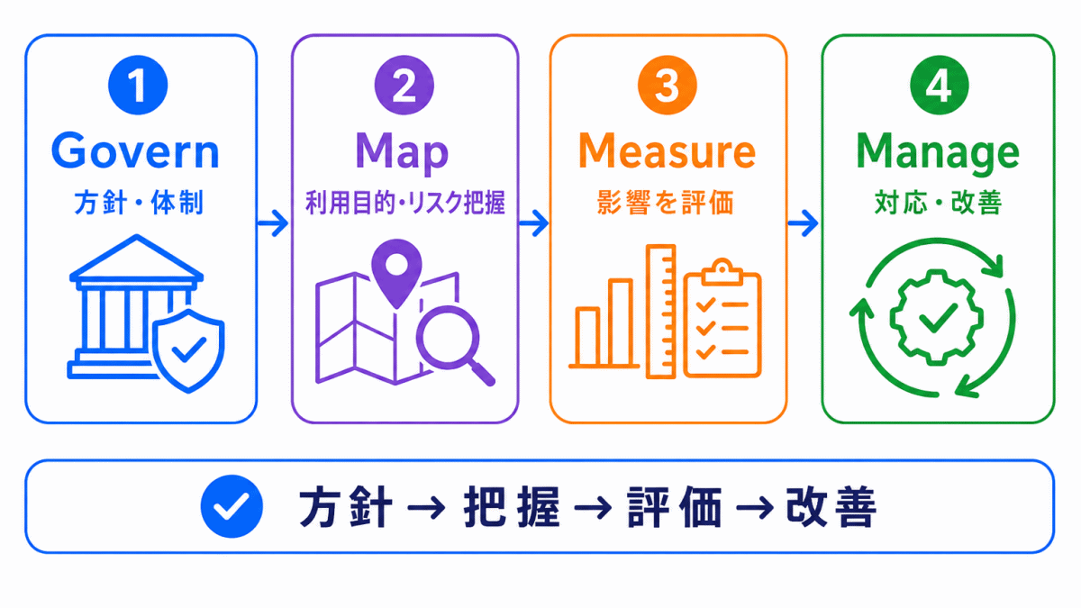 参考例｜NISTのAIリスク管理フレームワークのイメージ画像