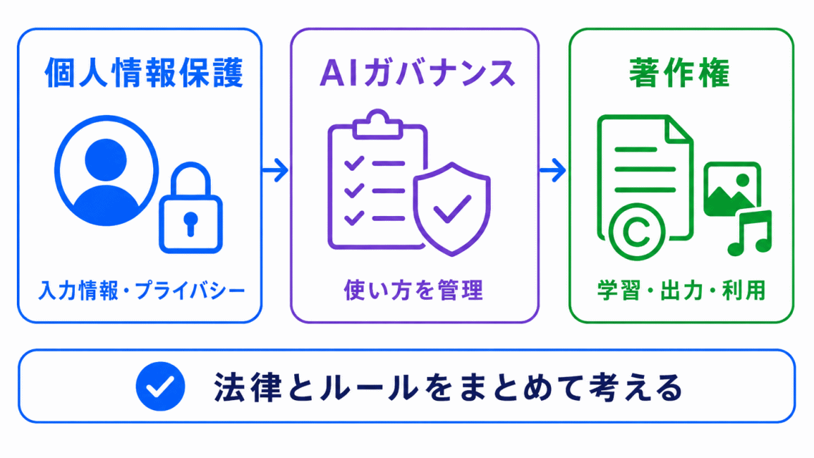 個人情報保護・著作権との関係のイメージ画像