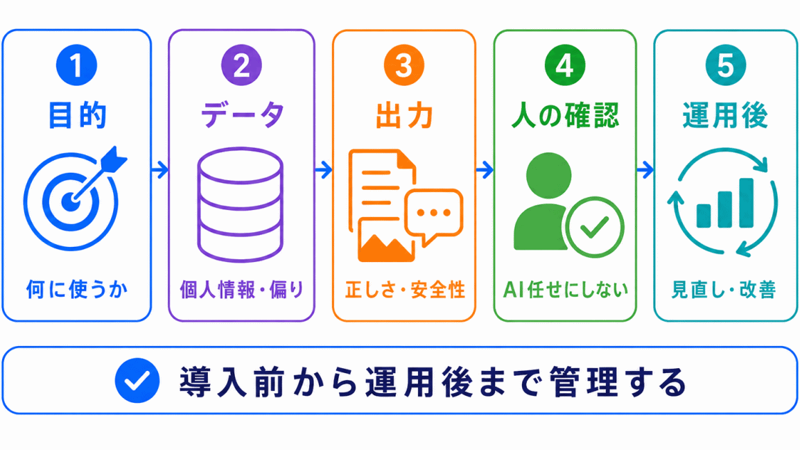 AIガバナンスで管理する主なポイントのイメージ画像