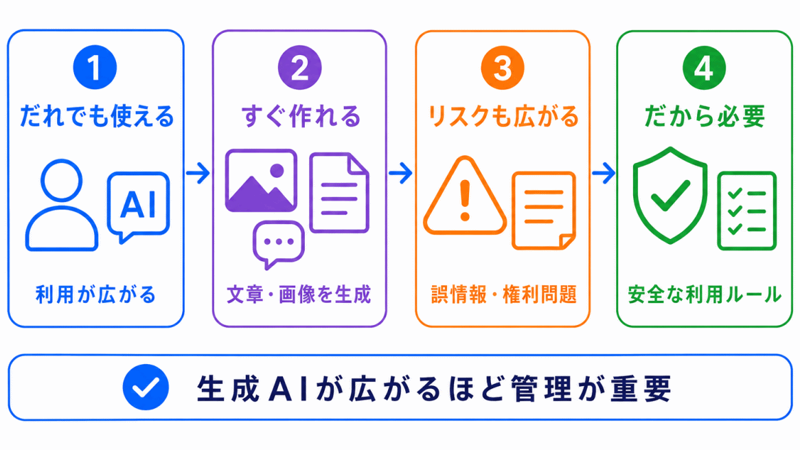 生成AI時代にAIガバナンスが重要になる理由のイメージ画像