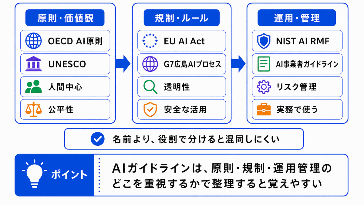 国内外のAIガイドラインを混同しないための整理のイメージ画像