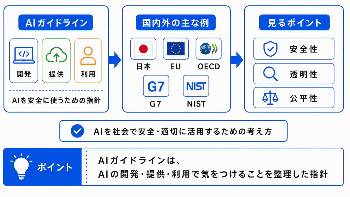 国内外のAIガイドラインとは？のイメージ画像