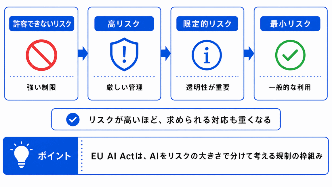 EU AI Actとの関係のイメージ画像