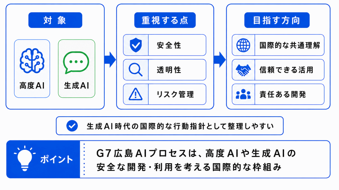G7広島AIプロセスとの関係のイメージ画像