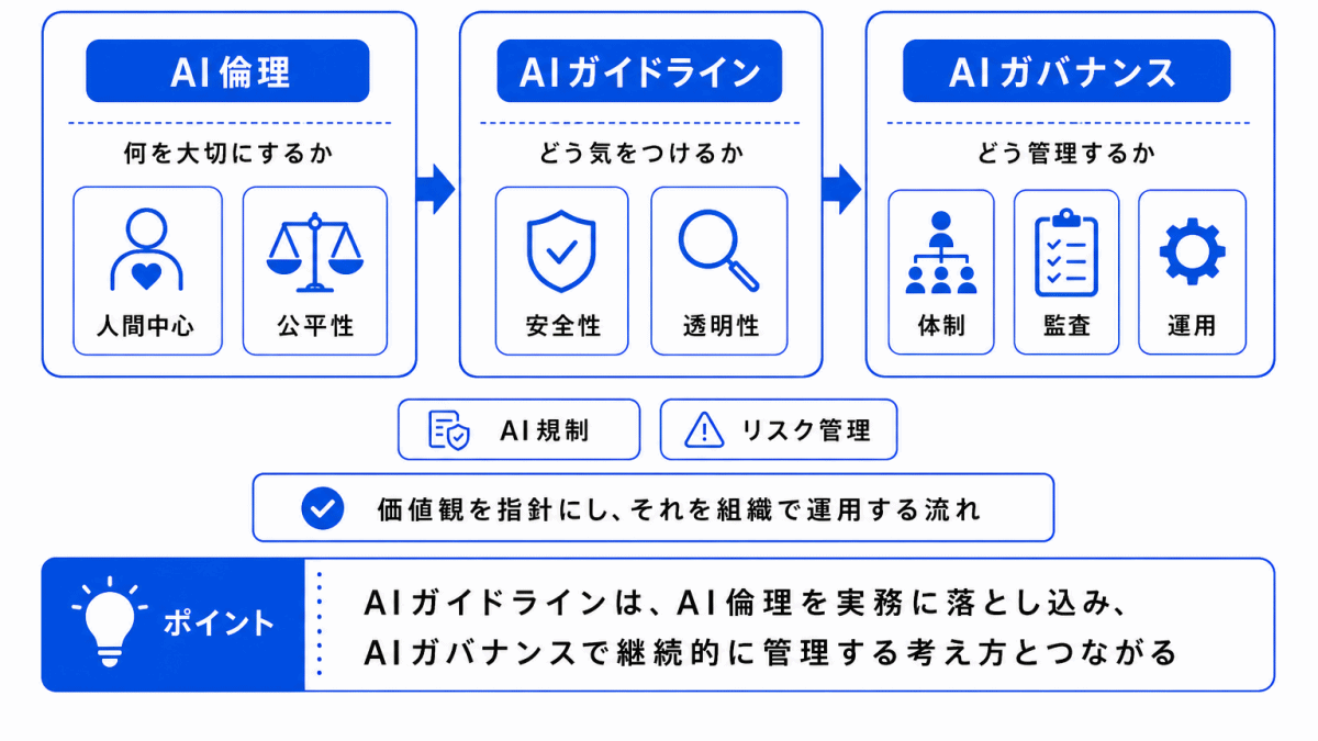 AIガイドラインとAIガバナンスの関係のイメージ画像
