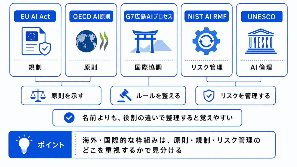 海外・国際的なAIガイドラインの全体像のイメージ画像