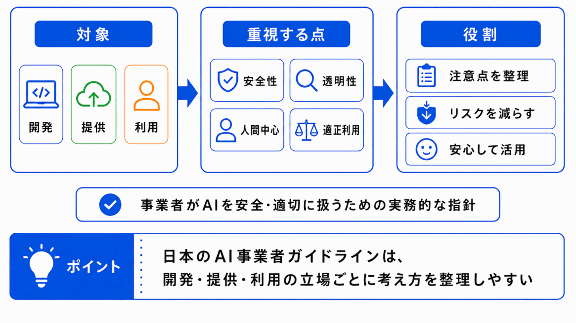 日本のAI事業者ガイドラインとは？のイメージ画像