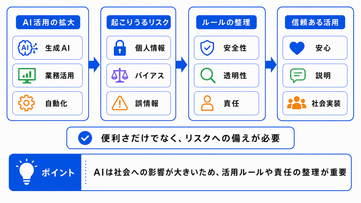 なぜAIガイドラインが必要なのか？のイメージ画像