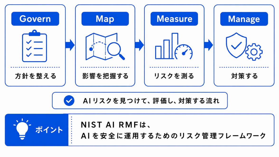 NIST AI RMFとの関係のイメージ画像