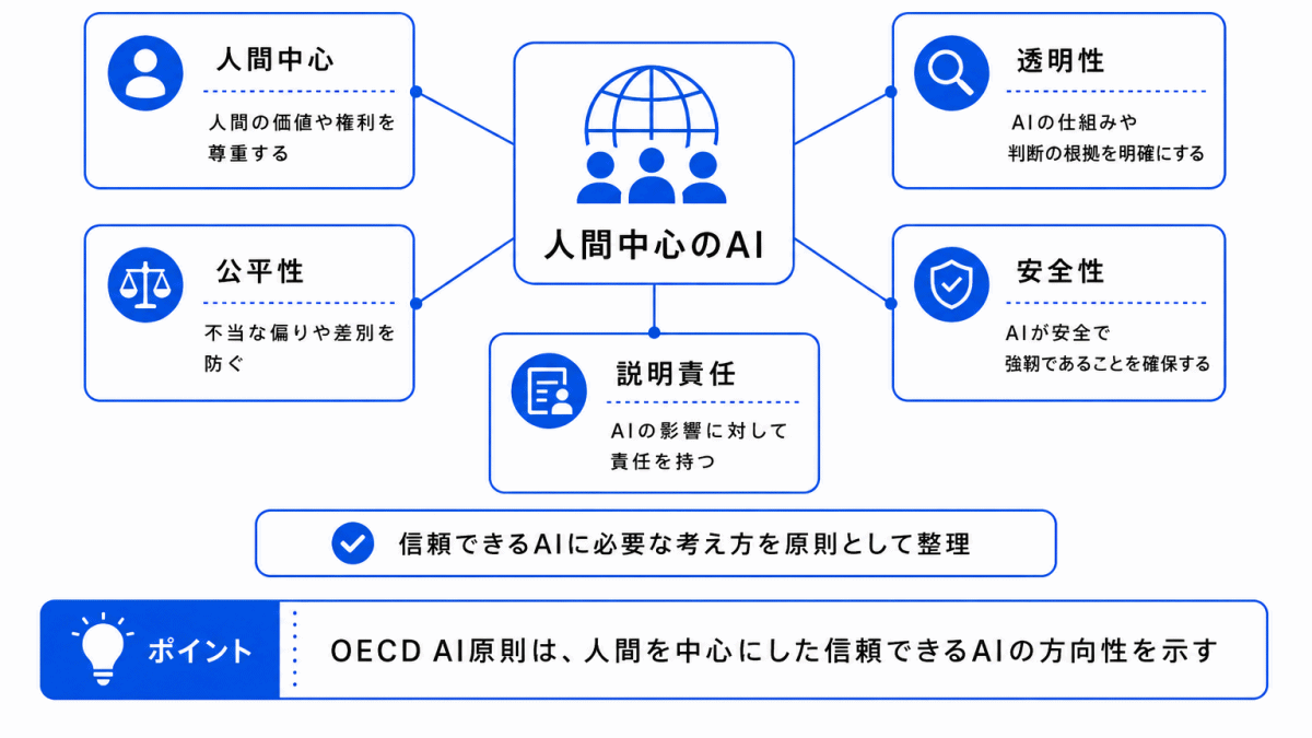 OECD AI原則との関係のイメージ画像