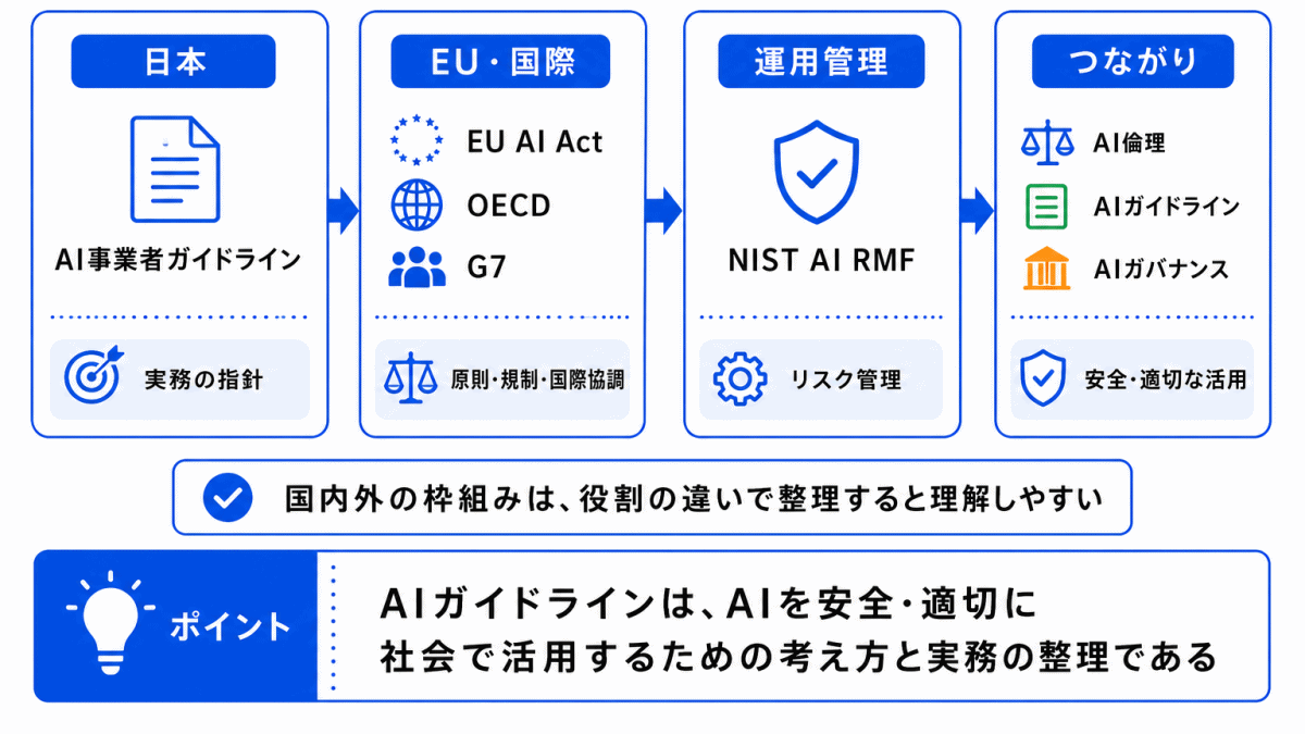 国内外のAIガイドラインとは？のまとめのイメージ画像