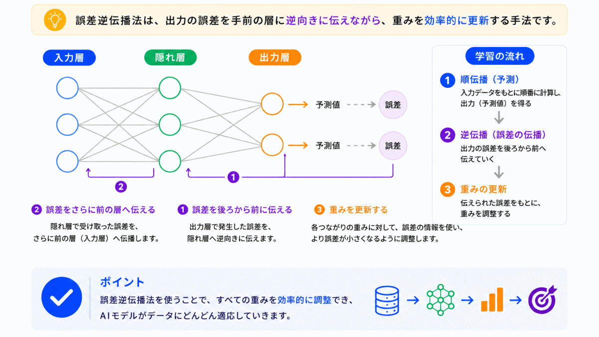 誤差逆伝播法とは?のイメージ画像