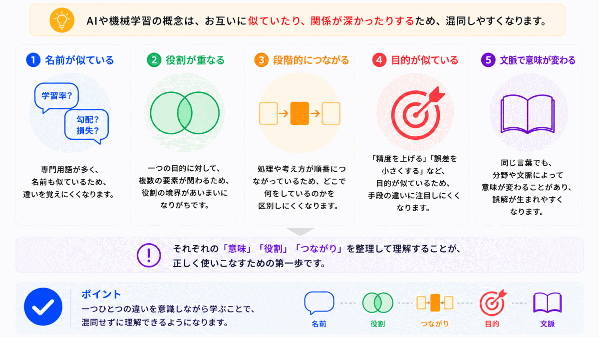 なぜ混同しやすいのか?のイメージ画像