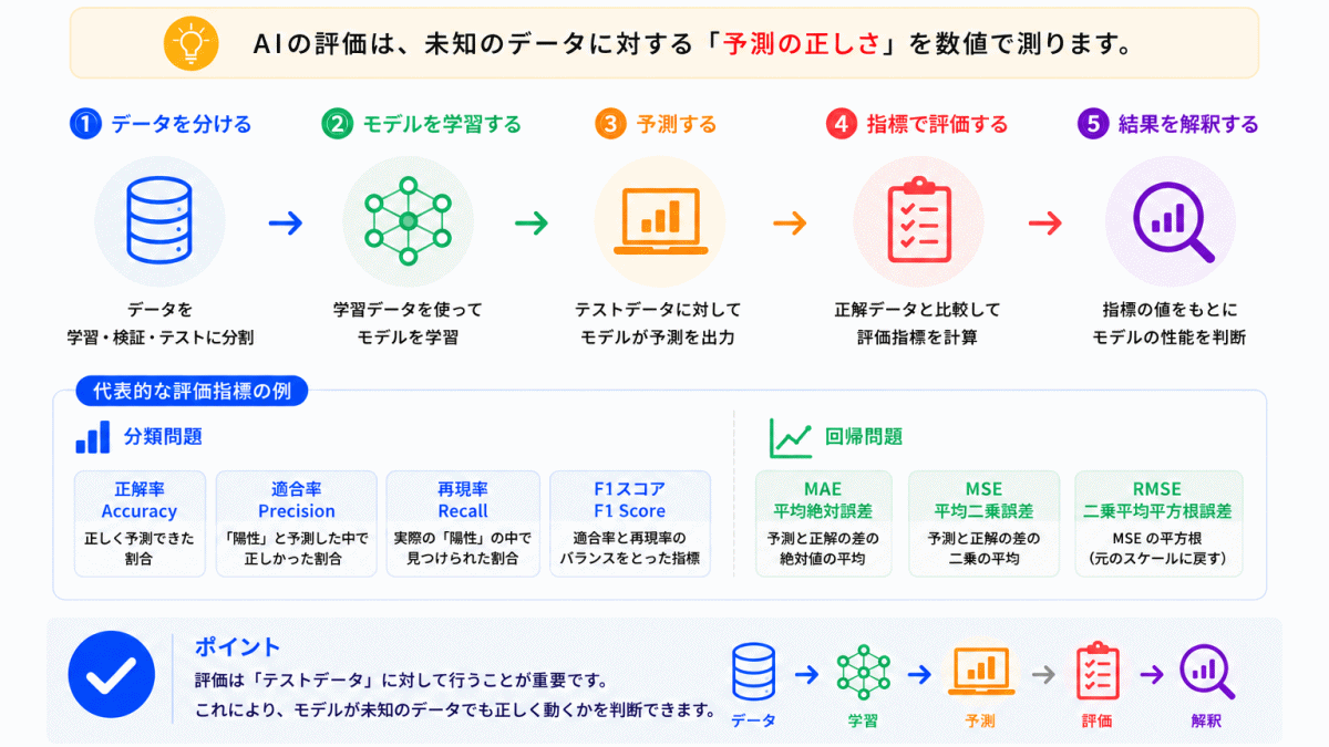 AIはどう評価されるのか?のイメージ画像