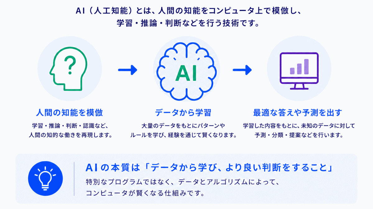 AIとは?まず最初に理解すべきことのイメージ画像