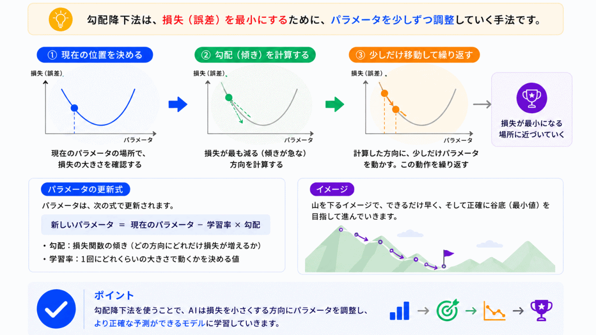 勾配降下法とは?のイメージ画像