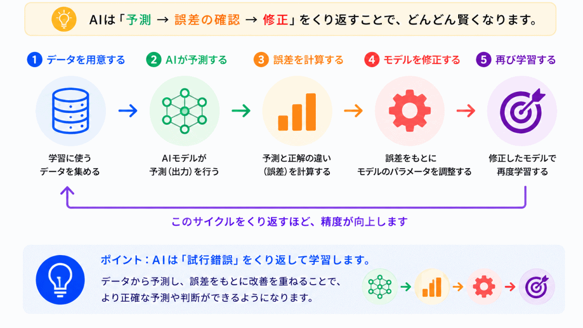 AIはどうやって学習するのか?のイメージ画像