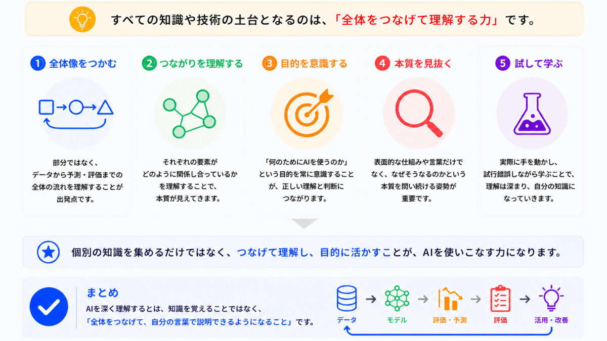 AI理解で最も重要なことのイメージ画像