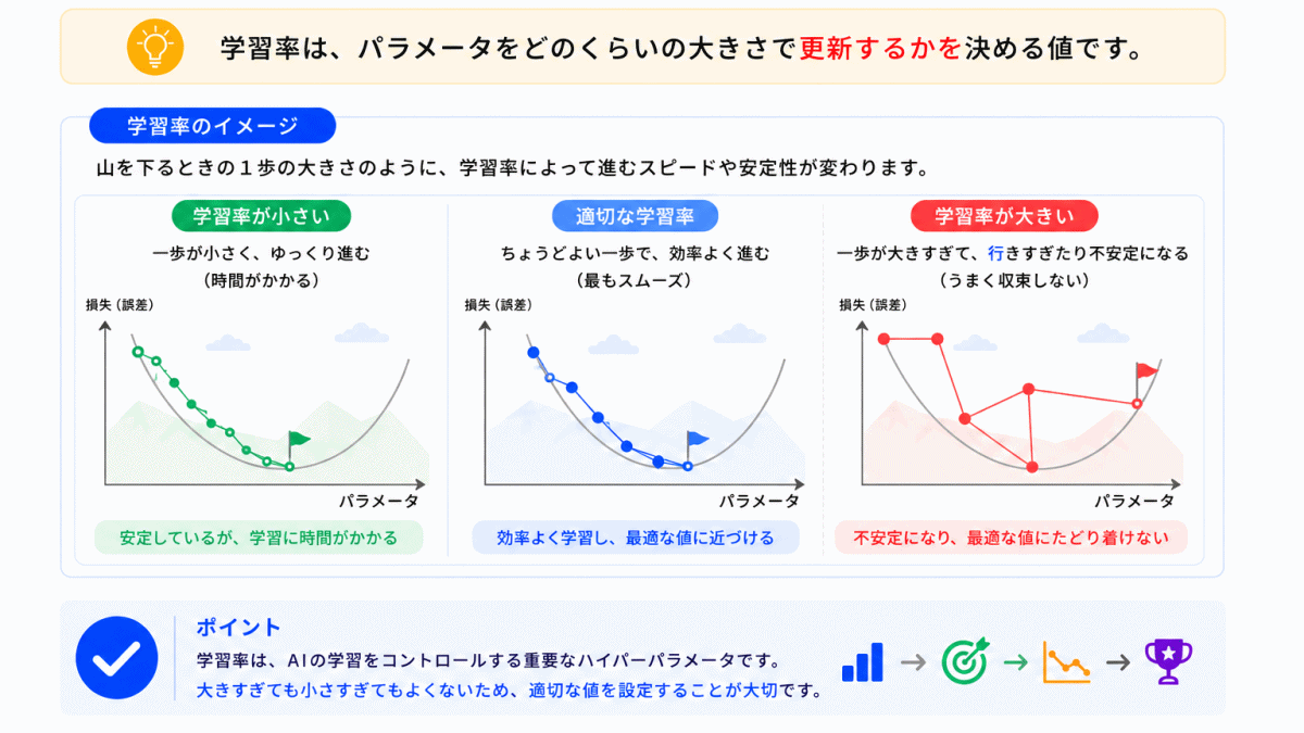 学習率とは?のイメージ画像