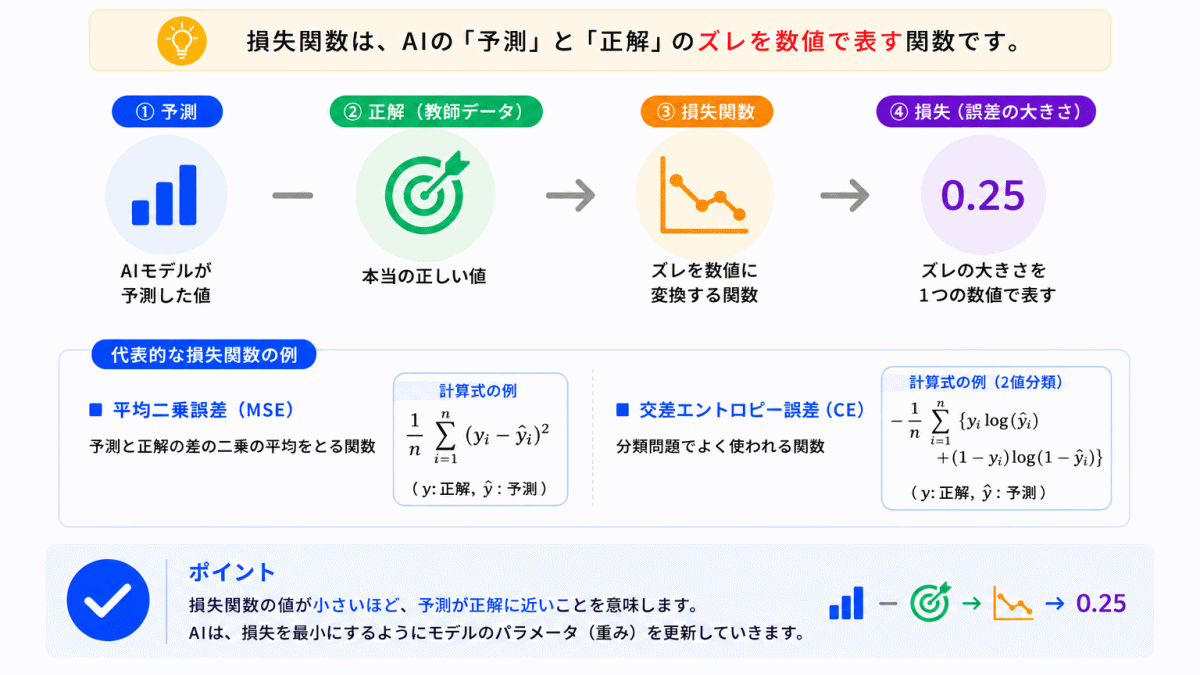 損失関数とは?のイメージ画像