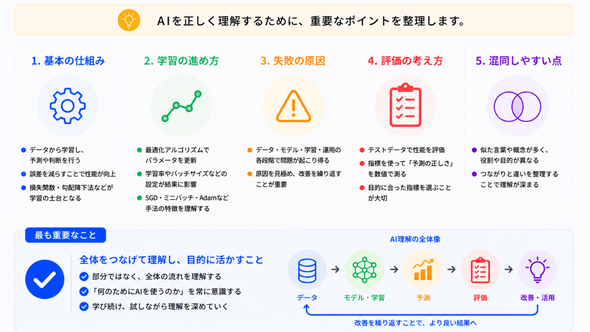 AI内部で何が起きているかを流れで理解のまとめのイメージ画像