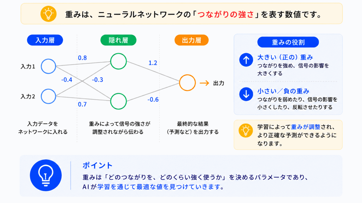 重みとは?のイメージ画像
