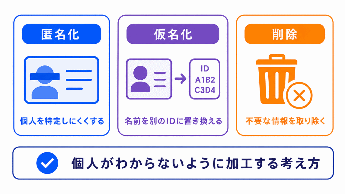 匿名化・仮名化とは?のイメージ画像