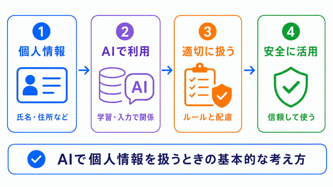 個人情報保護とAIとは?のイメージ画像