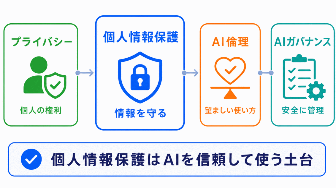 AI倫理・AIガバナンスとの関係のイメージ画像