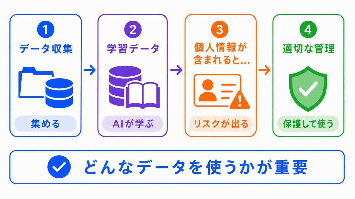 学習データと個人情報の関係のイメージ画像