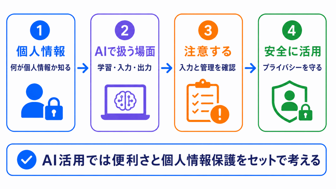 個人情報保護とAIとは?のまとめのイメージ画像